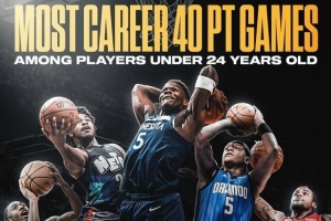 现今联盟24岁以下球员40+场次：华子19场 杰伦-格林/托马斯9场